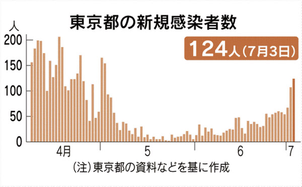 都 者 東京 数 感染 新型コロナウイルス感染者数の推移：朝日新聞デジタル