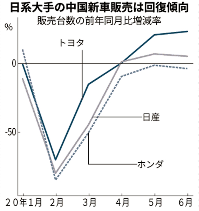 トヨタ 6月の中国新車販売2割増 2カ月連続で最高 日本経済新聞