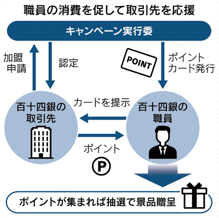 行員消費で地域の店応援 百十四銀行 若手が発案 日本経済新聞