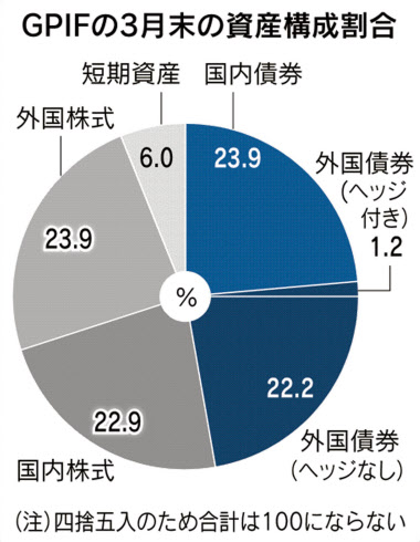 Gpif 外債投資余力4 5兆円 19年度8兆円赤字 日本経済新聞