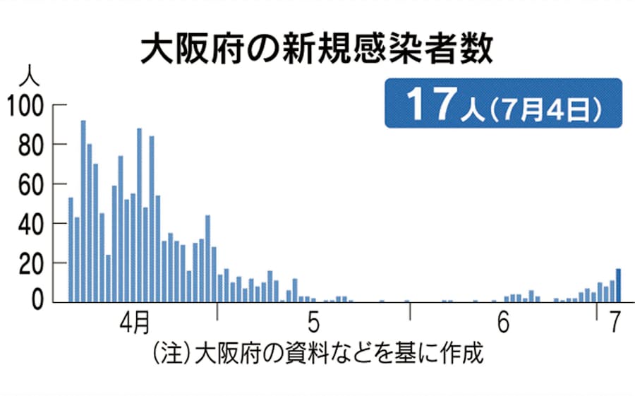 市町村 感染 府 者 大阪 別 コロナ
