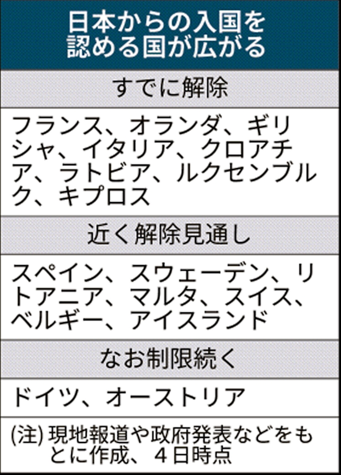欧州8カ国 日本からの入国制限解除 フランスやギリシャなど 日本経済新聞