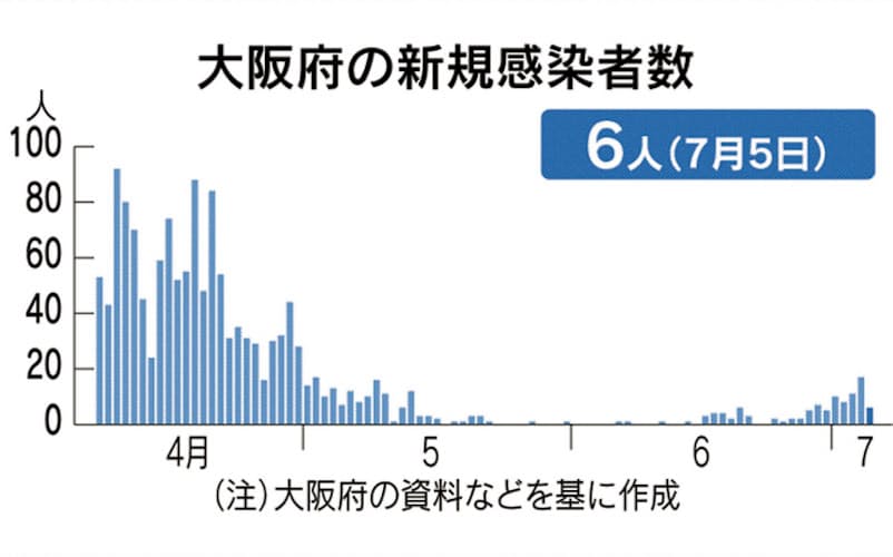 新型コロナ 大阪府 5日の新規感染は6人 経路不明が5人 日本経済新聞