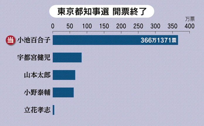 小池氏が都知事再選 コロナ下の選挙戦 圧勝366万票 日本経済新聞 小池氏が都知事再選 コロナ下の選挙戦 圧勝366万票 日本経済新聞