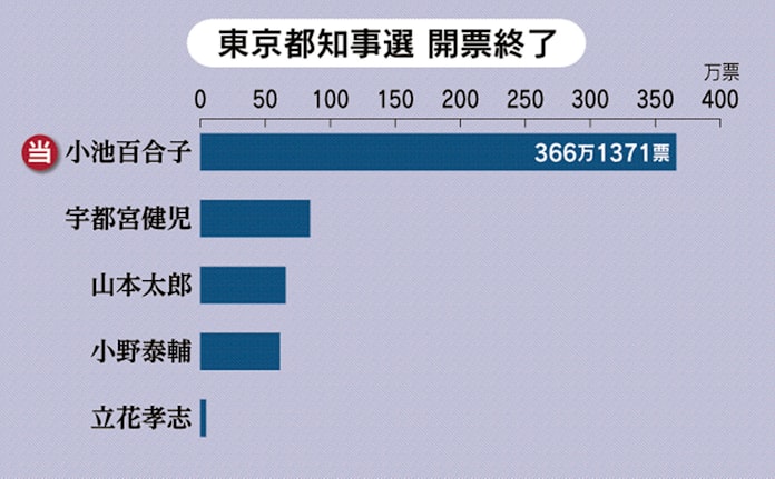東京 都 知事 選 開票 結果 選 結果 東京 都 知事 開票