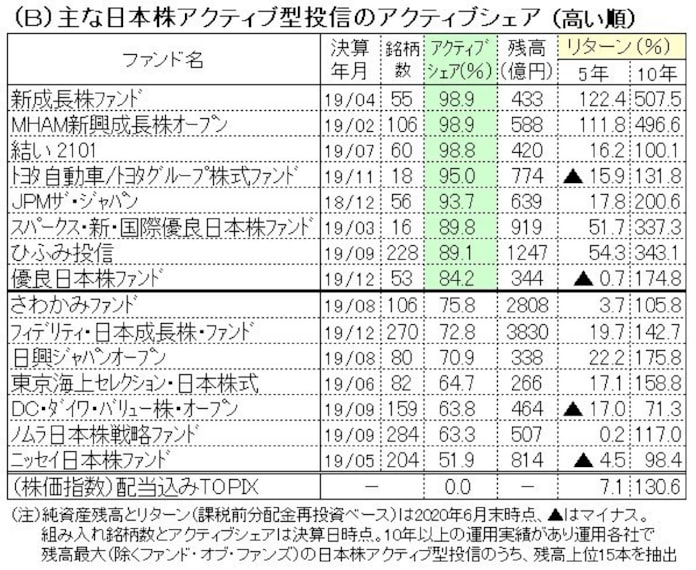 アクティブ型なのに隠れパッシブとは 投信観測所 日本経済新聞 アクティブ型なのに隠れパッシブとは 投信観測所 日本経済新聞