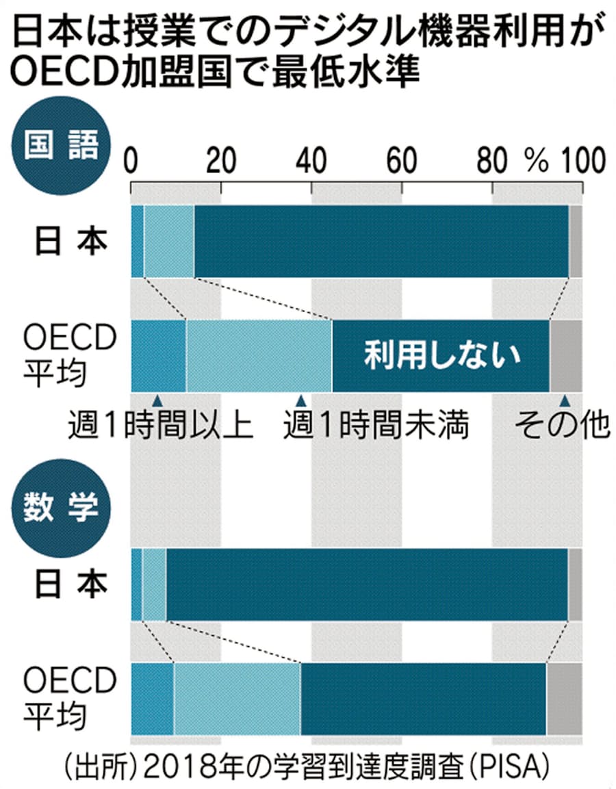 新型コロナ 揺らぐ 学びの保障 デジタル対応 世界に年遅れ 日本経済新聞