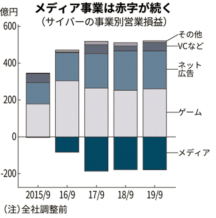 サイバー ようやく見えた Abema 赤字脱却メド 日本経済新聞 サイバー ようやく見えた Abema 赤字脱却メド 日本経済新聞