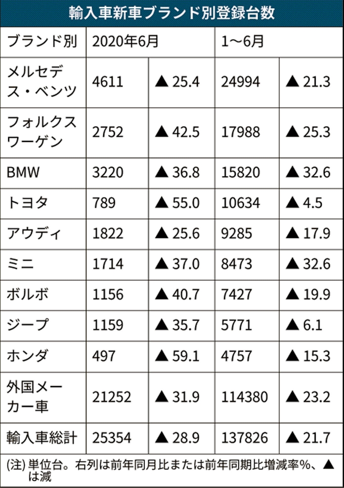 6月の輸入車販売31 9 減 減少幅は5月より改善 日本経済新聞
