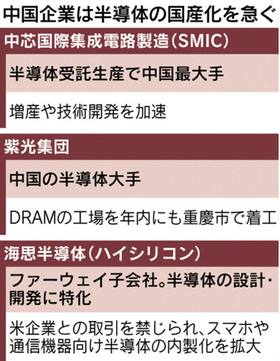 中国半導体企業 2 2兆円調達 米国対抗へ国産化加速 日本経済新聞