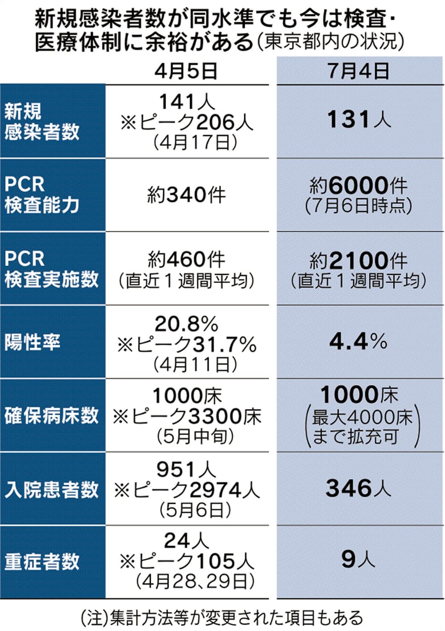 感染 数 者 コロナ 本日 東京 都