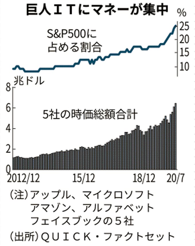 アマゾンなど巨人itが最高値 成長見込みマネー集中 日本経済新聞
