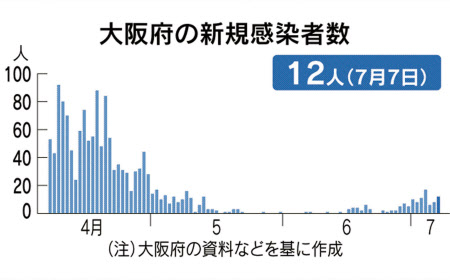 新型コロナ 大阪府 7日の新規感染者12人 感染経路不明が9人 日本経済新聞