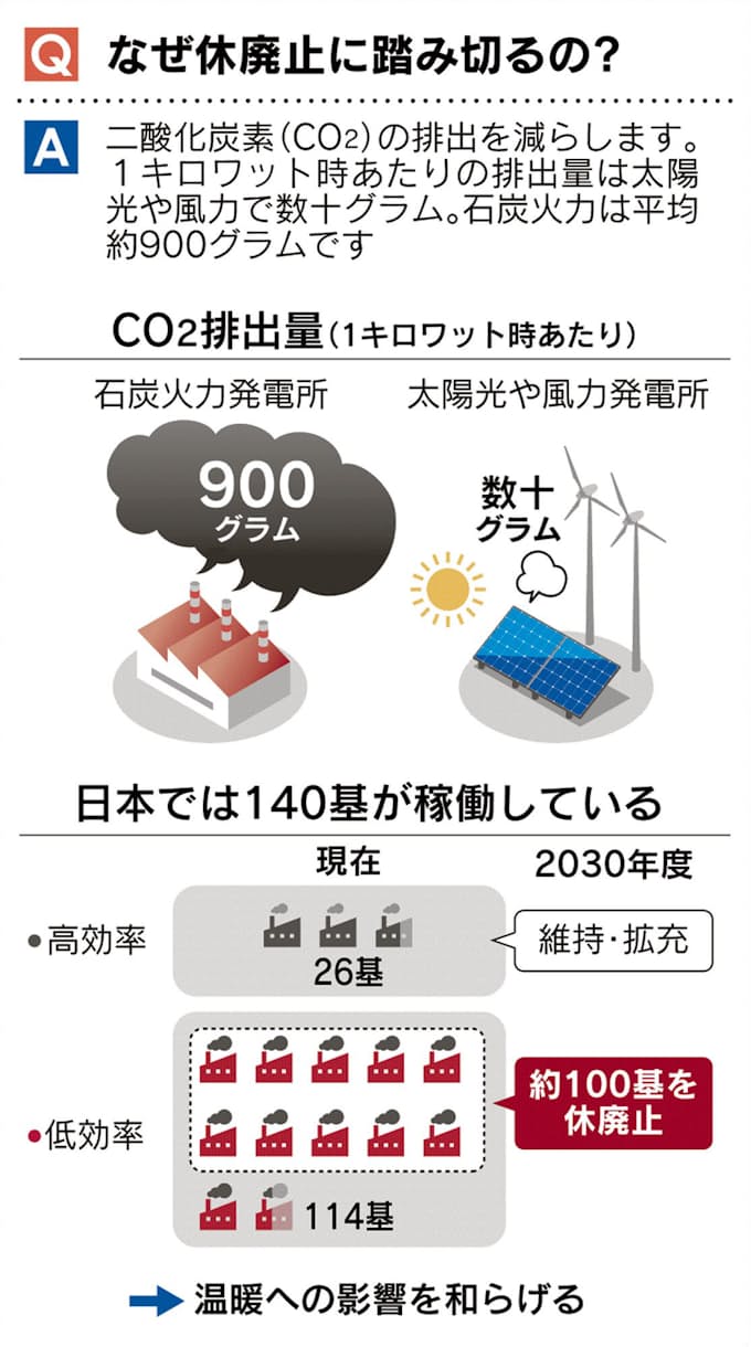 見てわかる 石炭火力の休廃止 温暖化対策の効果は 日本経済新聞