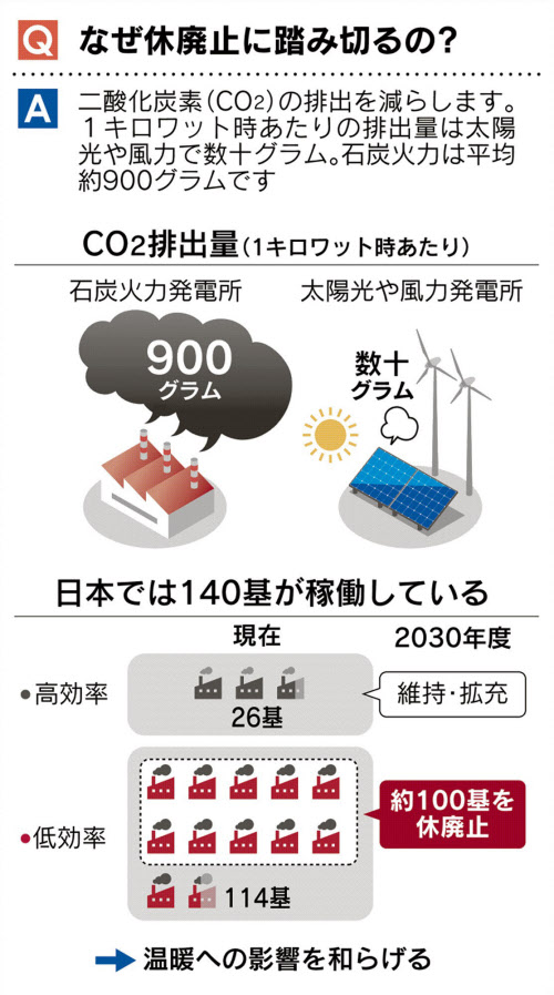 見てわかる 石炭火力の休廃止 温暖化対策の効果は 日本経済新聞