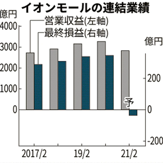 イオンモールの21年2月期 最終赤字40億円 コロナ休業で特損 日本経済新聞