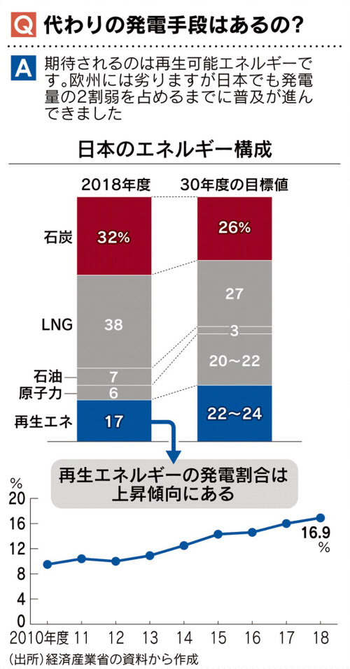 見てわかる 石炭火力の休廃止 温暖化対策の効果は 日本経済新聞