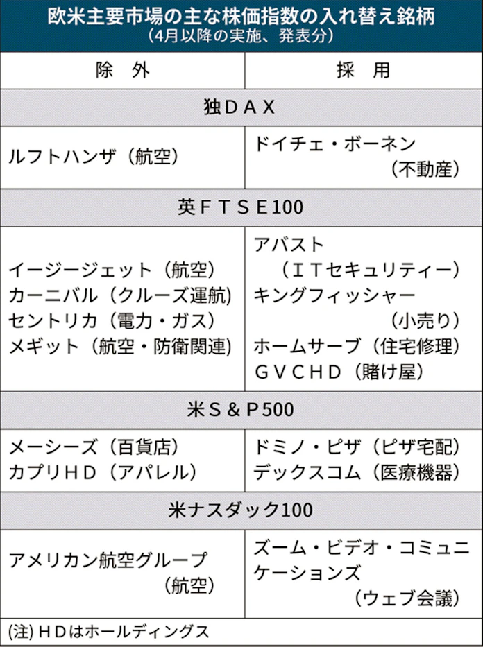 新型コロナ 航空除外 ズーム採用 欧米株価指数銘柄にコロナ洗礼 日本経済新聞