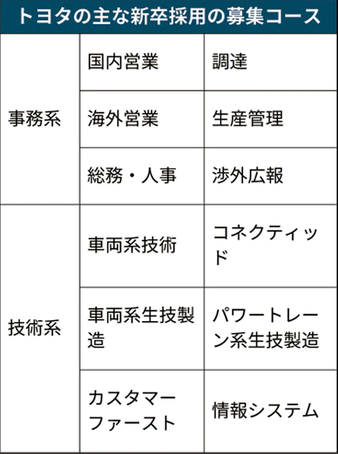 社員の紹介で中途採用 トヨタ、CASE人材確保狙う: 日本経済新聞