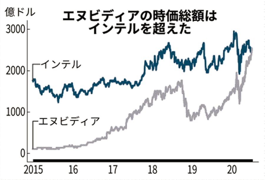 nvidia 株価 株価 nvidia