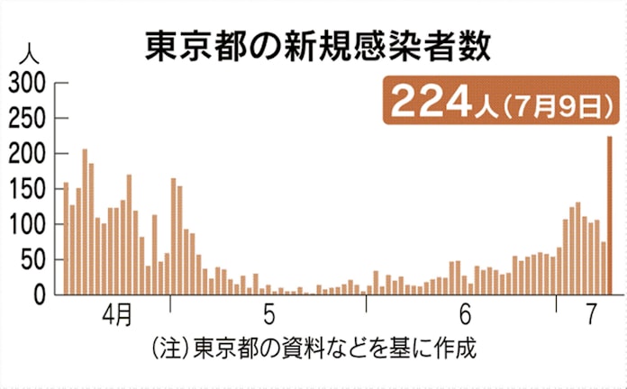 新型コロナ 東京都で新たに224人感染 新型コロナ 過去最多 日本経済新聞 新型コロナ 東京都で新たに224人感染 新型コロナ 過去最多 日本経済新聞