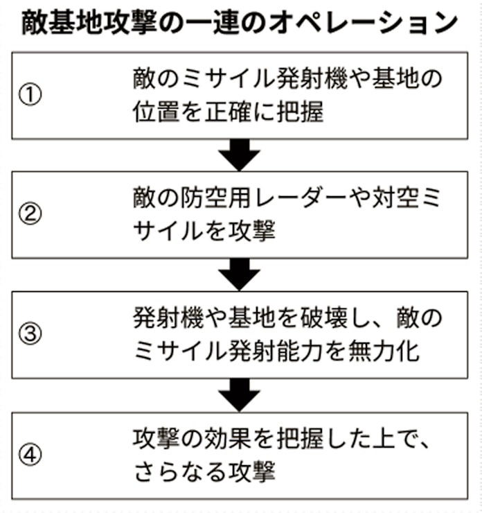 敵基地攻撃の対象施設 個別具体的に判断 防衛相 日本経済新聞 敵基地攻撃の対象施設 個別具体的に判断 防衛相 日本経済新聞