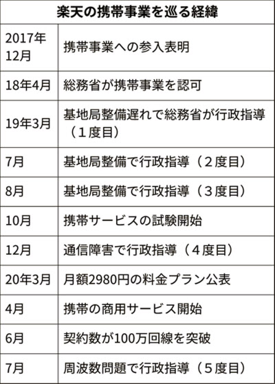 楽天モバイルに行政指導 周波数の無断変更巡り 日本経済新聞 楽天モバイルに行政指導 周波数の無断変更巡り 日本経済新聞