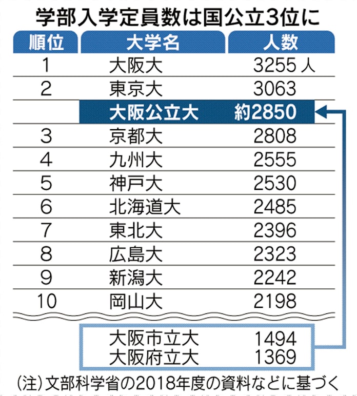 大阪公立大 阪大超えの野望 大学世界200位に 日本経済新聞