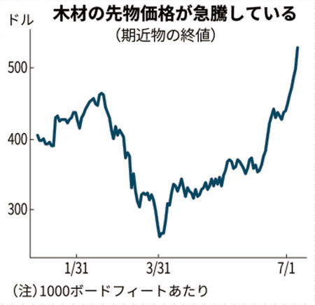 新型コロナ 米で木材価格が急騰 4月から2倍 コロナでdiy特需 日本経済新聞