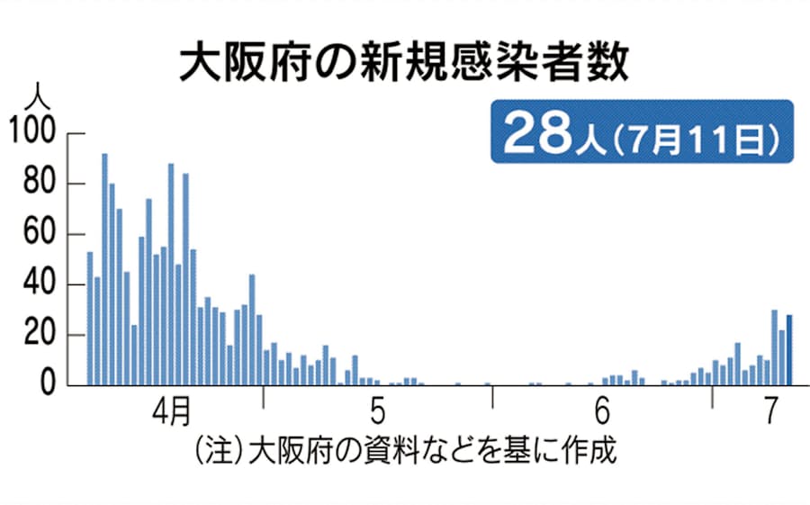 府 大阪 今日 者 の の コロナ 感染