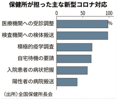 新型コロナ 新宿の保健所 既に人手不足 夜の街で感染者急増 日本経済新聞