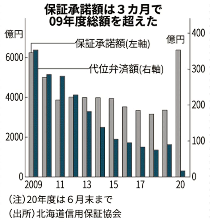 新型コロナ 北海道の保証付き融資 3カ月でリーマン超えの実相 日本経済新聞