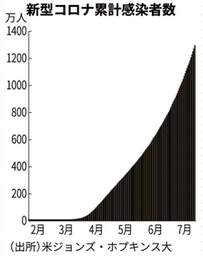 Who 多くの国 誤った方向に コロナ累計1300万人 日本経済新聞 Who 多くの国 誤った方向に コロナ累計1300万人 日本経済新聞