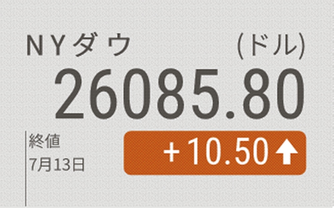Nyダウ続伸10ドル高 一時563ドル高もコロナ再拡大嫌気 日本経済新聞