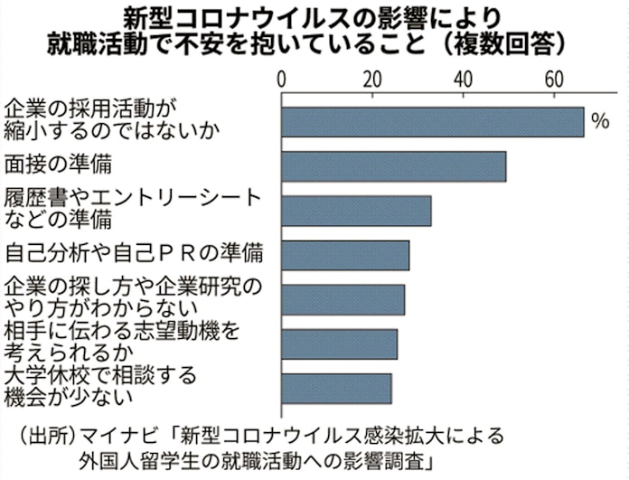 新型コロナ 苦闘する外国人就活生 コロナ禍で内定遅れ 募る不安 日本経済新聞