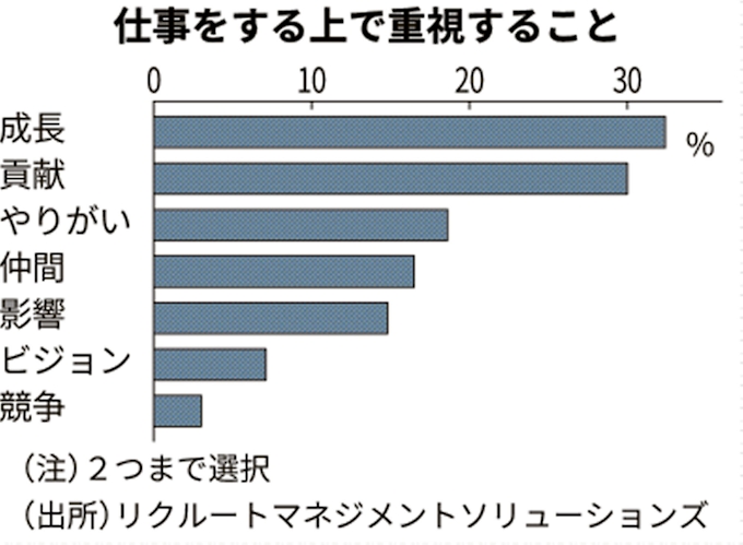 新入社員が求める職場は 助け合い 7割 民間調査 日本経済新聞