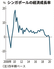 シンガポールgdp12 6 減 4 6月期 過去最悪 日本経済新聞