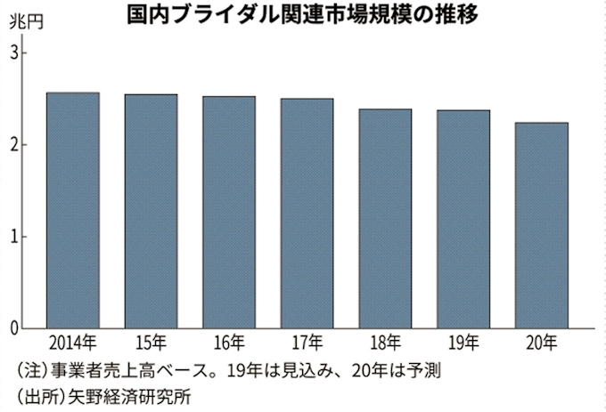 年ブライダル市場 新型コロナで6 減 矢野経済 日本経済新聞