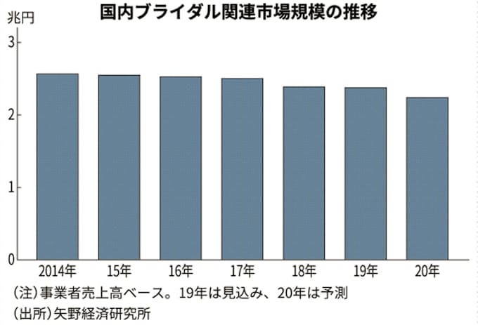 2020年ブライダル市場 新型コロナで6 減 矢野経済 日本経済新聞