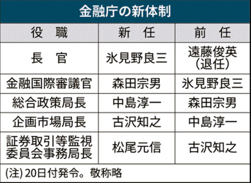 金融庁長官に氷見野氏発表 地域金融の安定課題 日本経済新聞 金融庁長官に氷見野氏発表 地域金融の安定課題 日本経済新聞