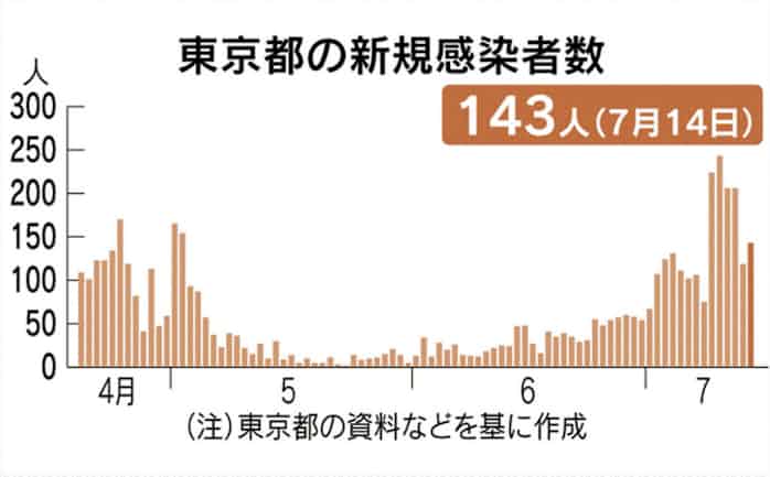 新型コロナ 東京都で新たに143人感染 新型コロナ 6日連続3桁 日本経済新聞