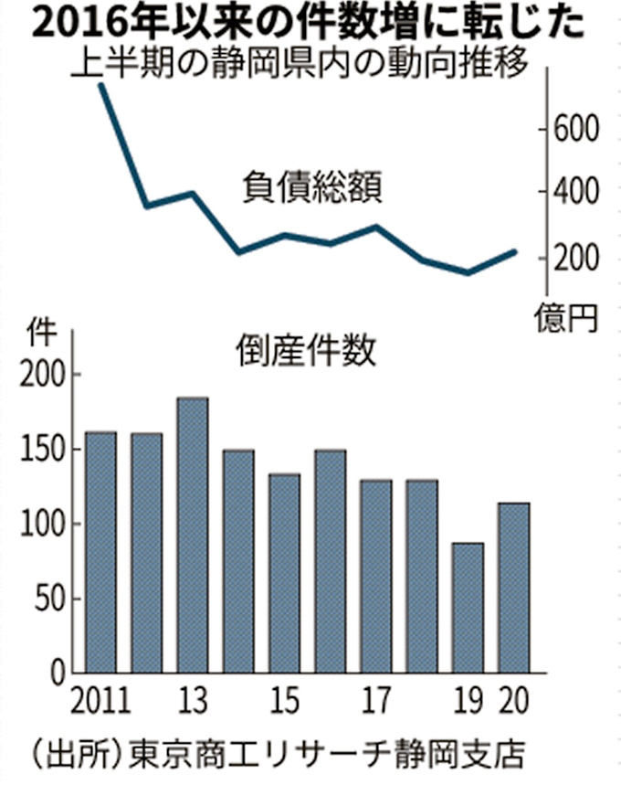 新型コロナ 静岡県内倒産上期 27件増 コロナで小康状態一服 日本経済新聞
