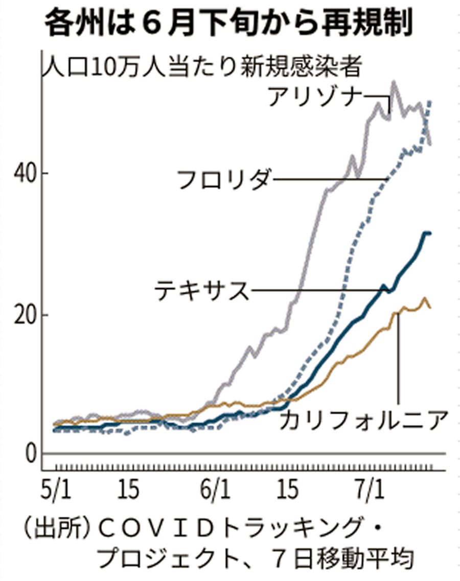 新型コロナ:米「コロナ封鎖」再び、9州で営業規制 回復に遅れ: 日本 ...