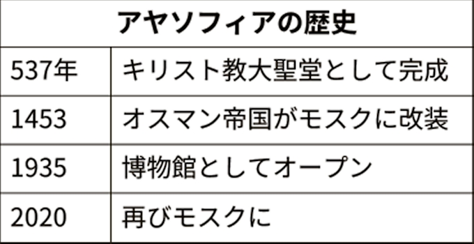 アヤソフィア キリスト教絵画に覆いも モスク化で 日本経済新聞