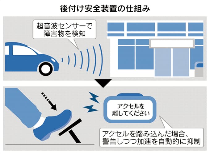 踏み間違い 事故防げ ホンダなどが後付け装置発売 日本経済新聞