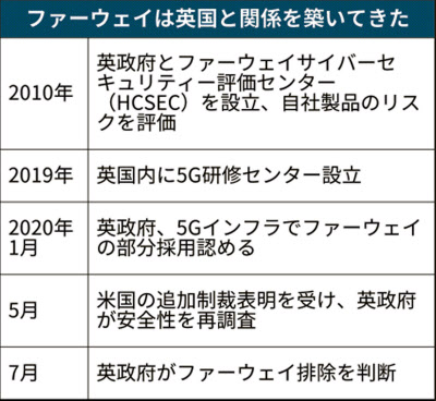 英 27年までにファーウェイ製品完全排除 日本経済新聞