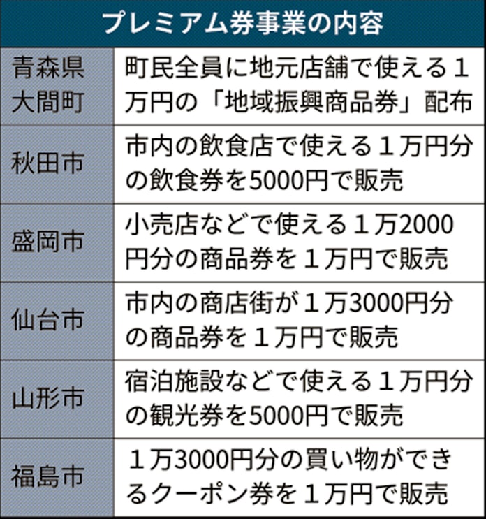 東北の自治体 プレミアム付き商品券や宿泊券 日本経済新聞 東北の自治体 プレミアム付き商品券や宿泊券 日本経済新聞