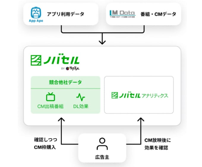 ラクスル テレビcmの広告効果を可視化 日本経済新聞