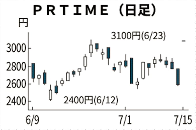 Prtime 配信増の好決算で急伸 株式分割も好感 日本経済新聞