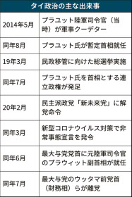 新型コロナ タイ民政移管から1年 軍政回帰 の影 日本経済新聞 新型コロナ タイ民政移管から1年 軍政回帰 の影 日本経済新聞